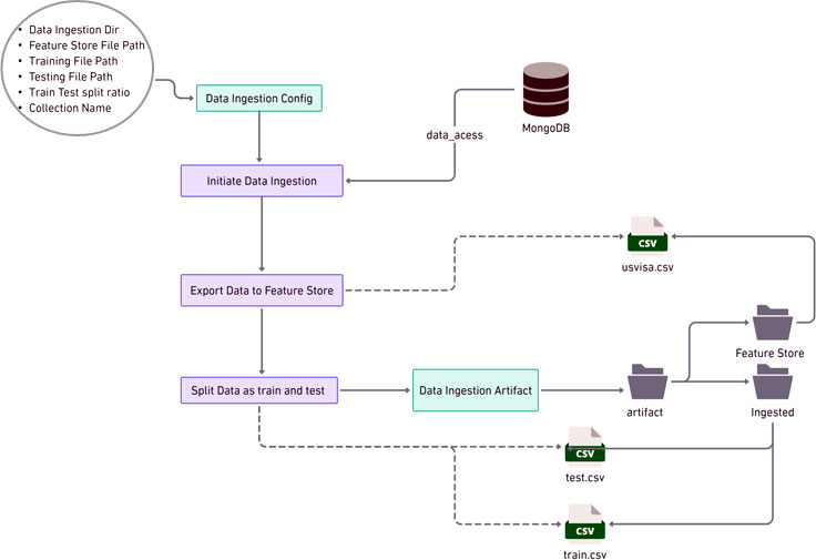 Data Ingestion Flowchart