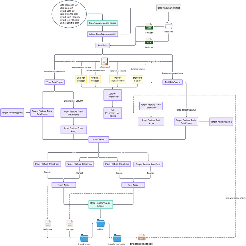 Data Transformation