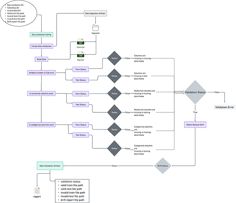 Data Ingestion Flowchart