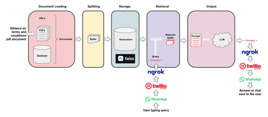 Alliance Air WhatsApp Support Chatbot Chart