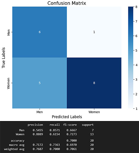 Results on test data