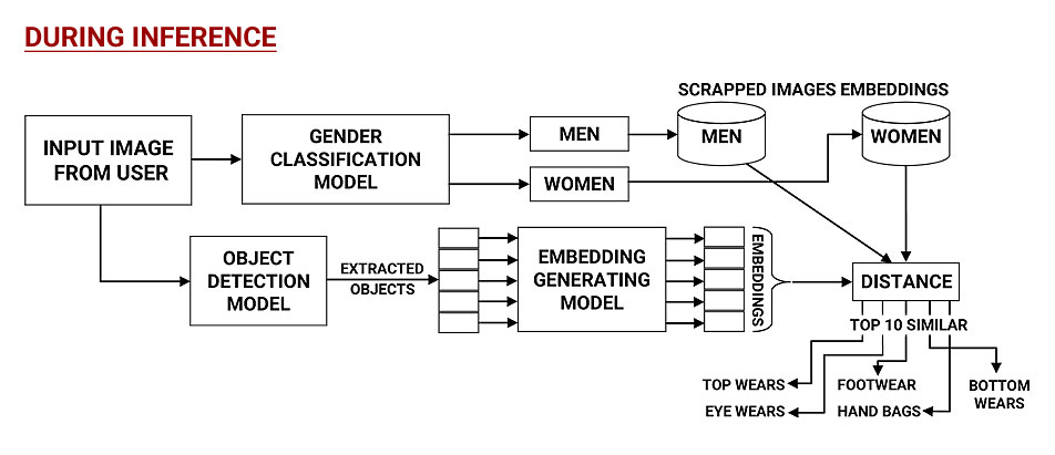 During Inference Diagram