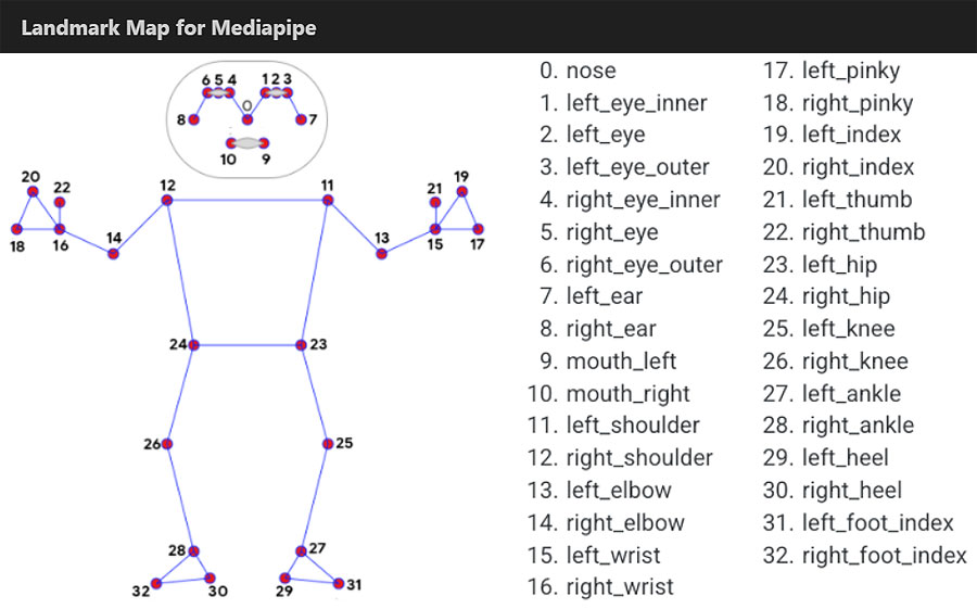 used Mediapipe to do full shot image detection