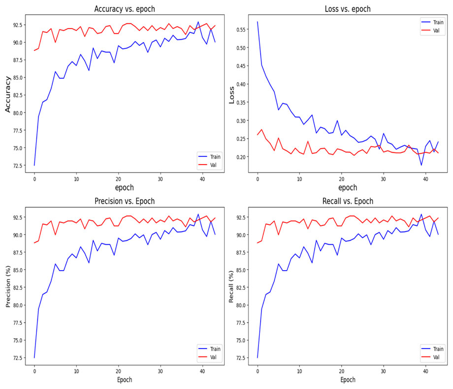 Pre Trained efficient net with custom trainable dense layers